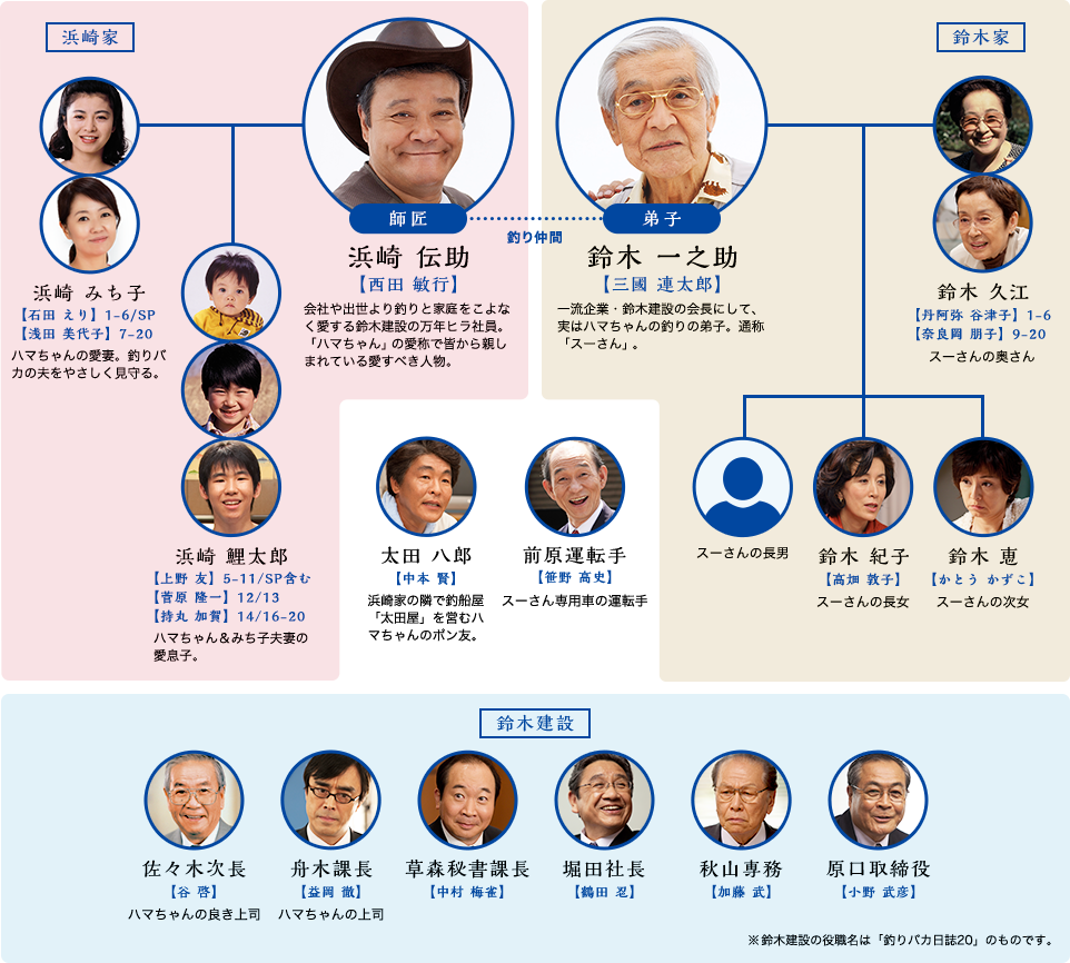 キャスト・人物相関図